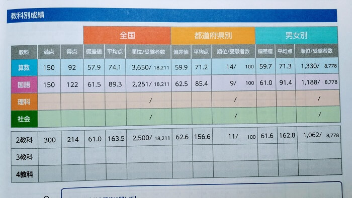 19年11月 全国統一小学生テスト 小２ 結果と反省 ボクと娘と娘と妻と