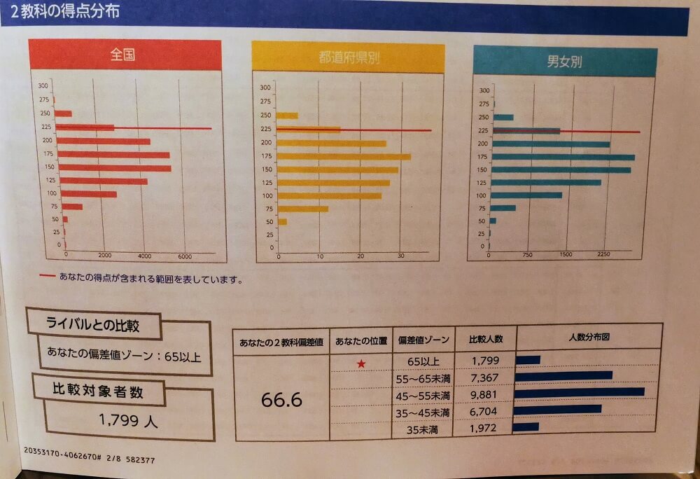 年11月 四谷大塚 全国統一小学生テスト 小3 結果と反省 ボクと娘と娘と妻と